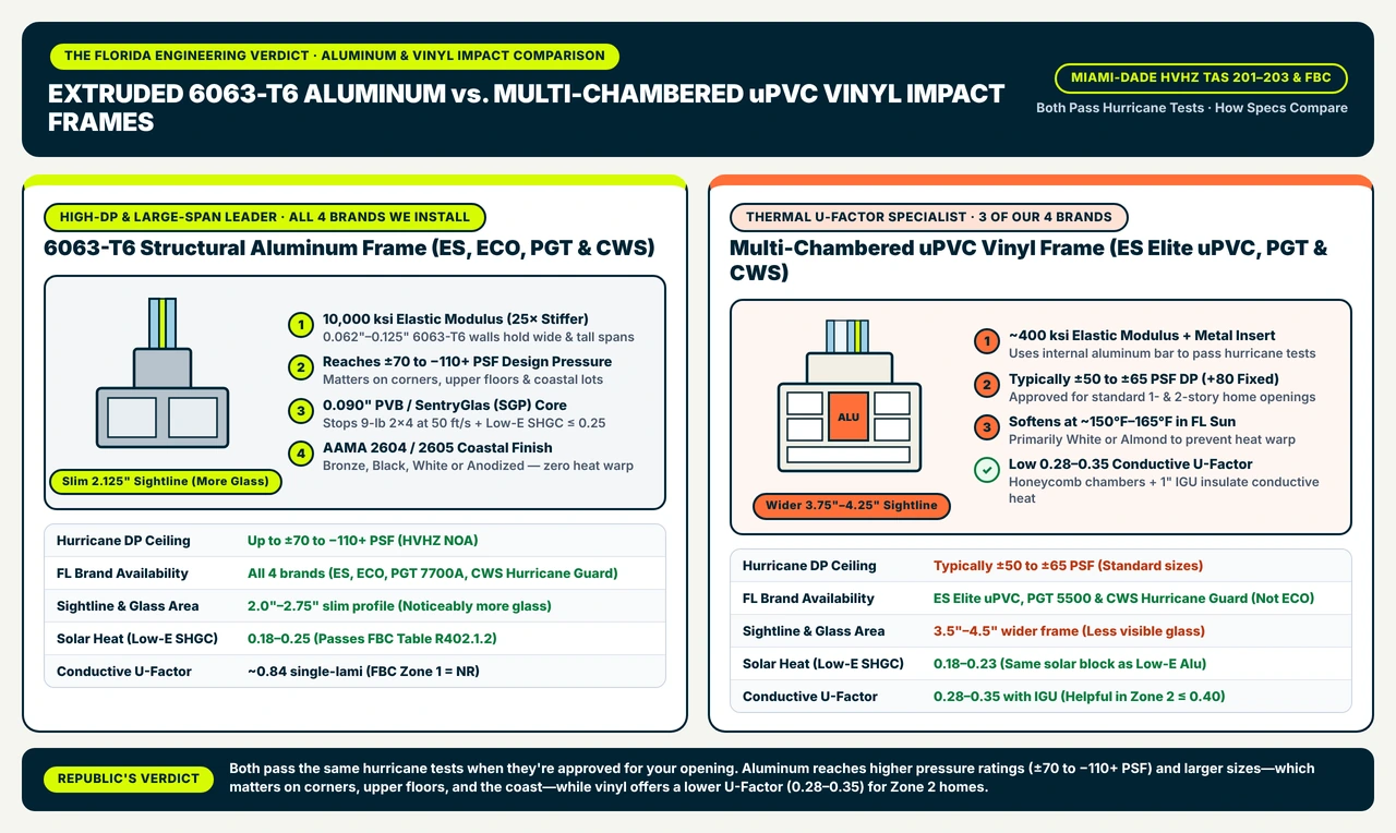 Side-by-side structural cutaway comparison of a heavy-wall extruded 6063-T6 aluminum impact window frame rated up to DP ±70 to -110+ PSF with a slim 2.125-inch sightline versus a multi-chambered welded uPVC vinyl impact window frame with an internal metal reinforcement bar.