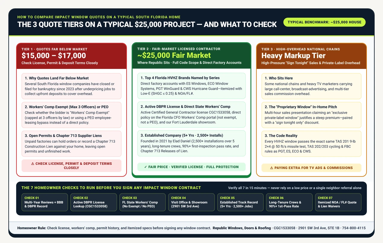 Comparison of the 3 quote tiers on a typical $25,000 South Florida impact window project and the 7 homeowner due-diligence checks.