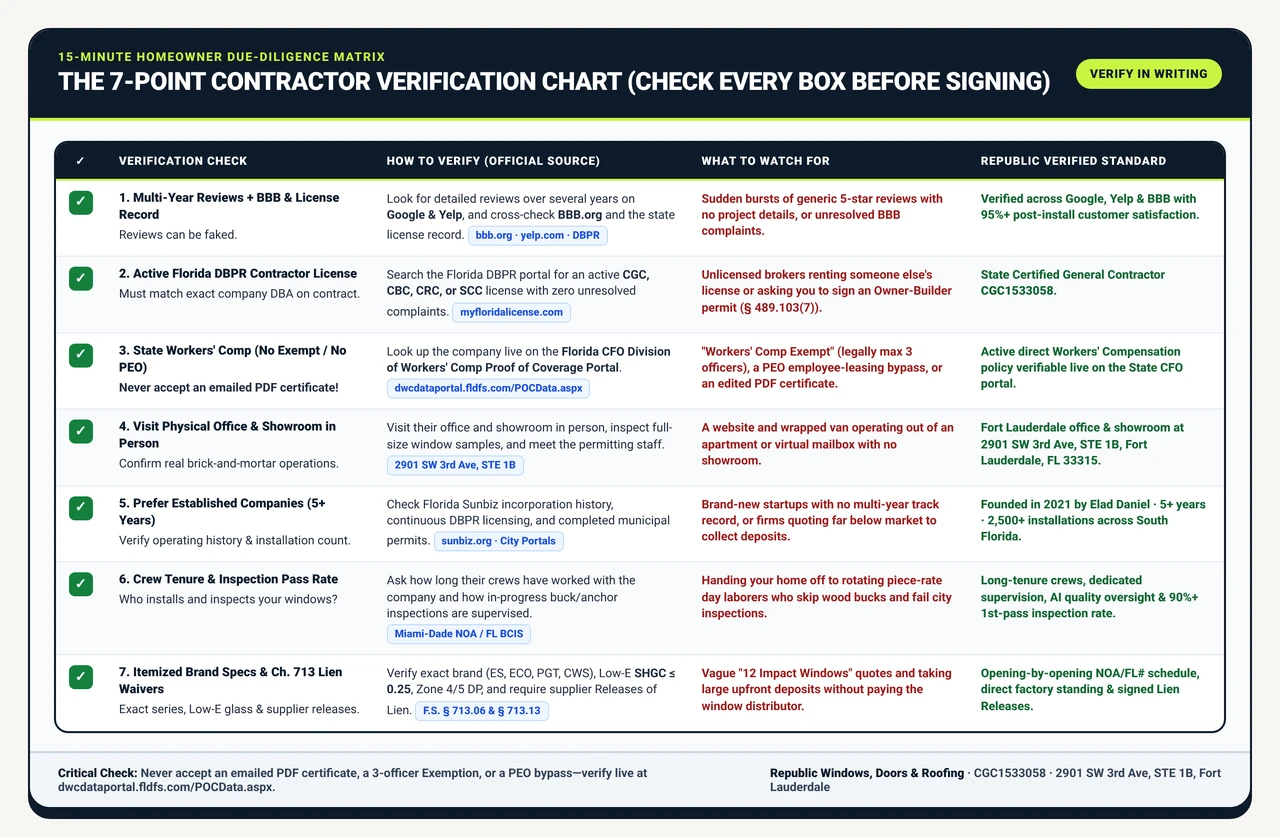 7-point South Florida impact window contractor verification chart covering multi-year reviews, DBPR license, State Workers' Comp portal, showroom at 2901 SW 3rd Ave STE 1B, 5+ years in business, crew tenure, and Chapter 713 lien releases.