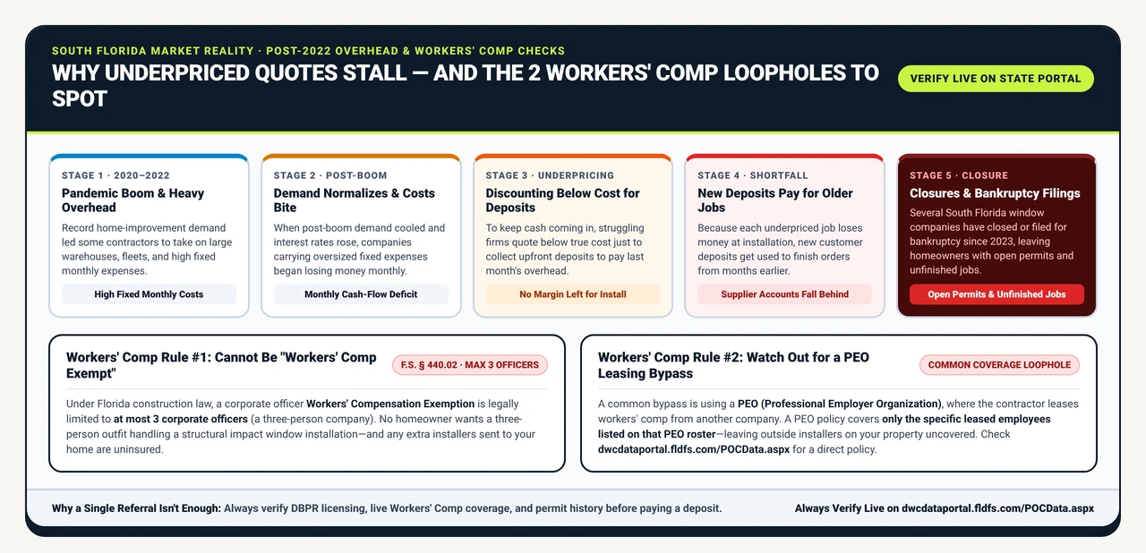 Diagram explaining why underpriced post-boom window quotes stall and the two Florida Workers' Compensation loopholes to avoid: 3-officer exemptions and PEO employee-leasing bypasses.