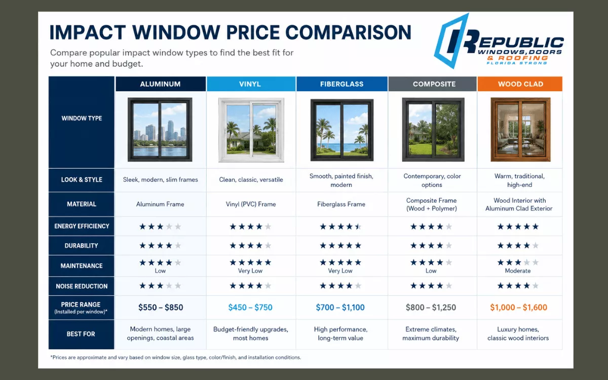 Impact windows cost comparison by window type South Florida