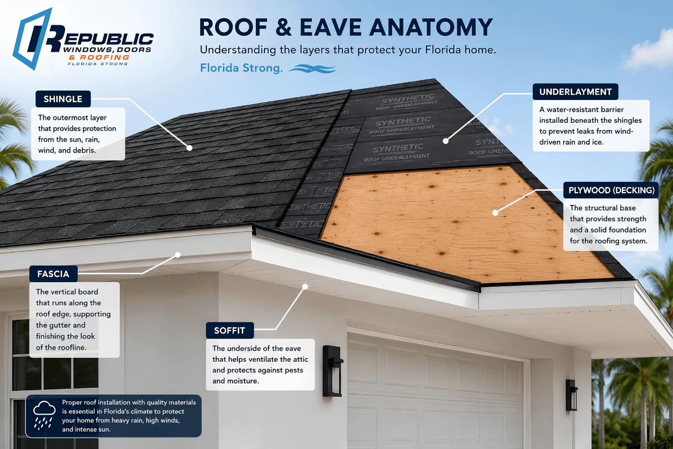 Roof & Eave Anatomy diagram: shingle, underlayment, plywood decking, fascia, soffit